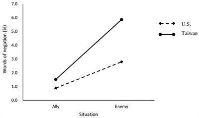 “Instant enemies” and “Instant allies” in the U.S. and Taiwan: a LIWC analysis